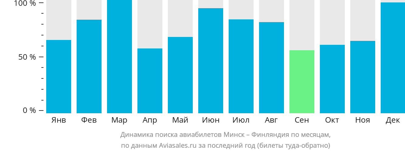 Динамика поиска авиабилетов из Минска в Финляндию по месяцам