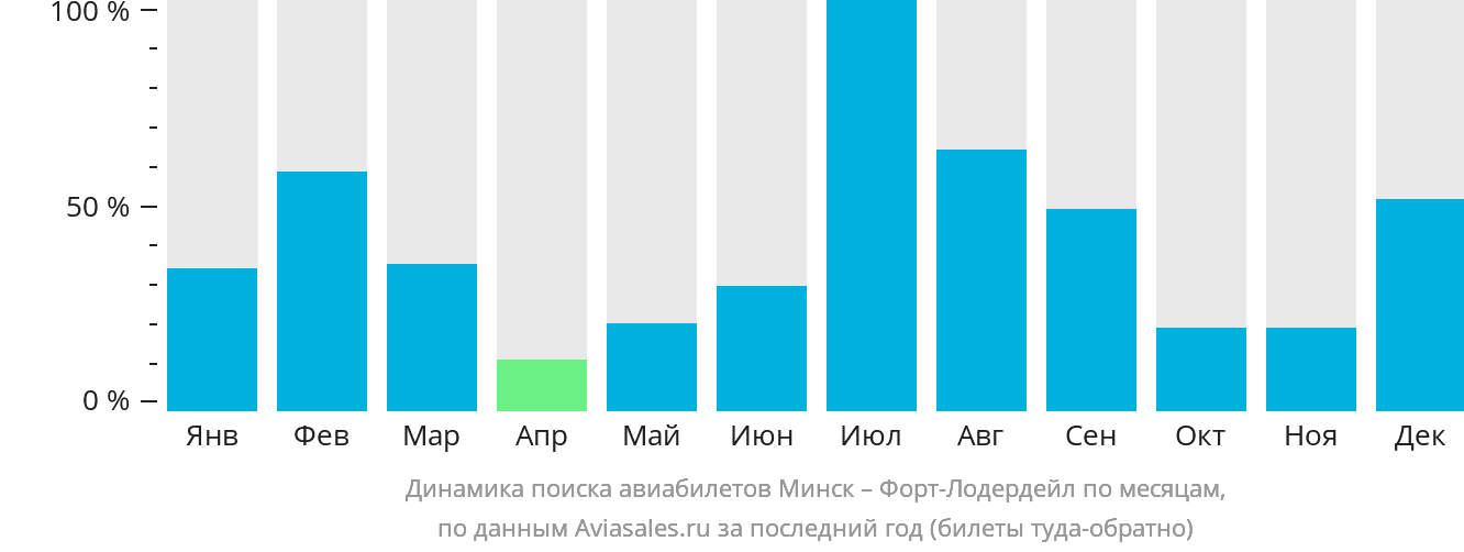Динамика поиска авиабилетов из Минска в Форт-Лодердейл по месяцам