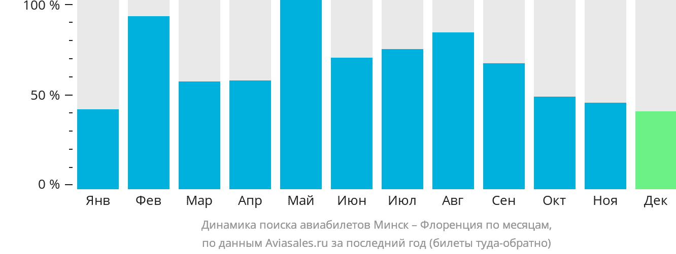 Динамика поиска авиабилетов из Минска в Флоренцию по месяцам