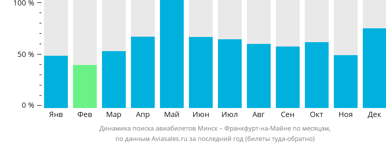 Динамика поиска авиабилетов из Минска во Франкфурт-на-Майне по месяцам