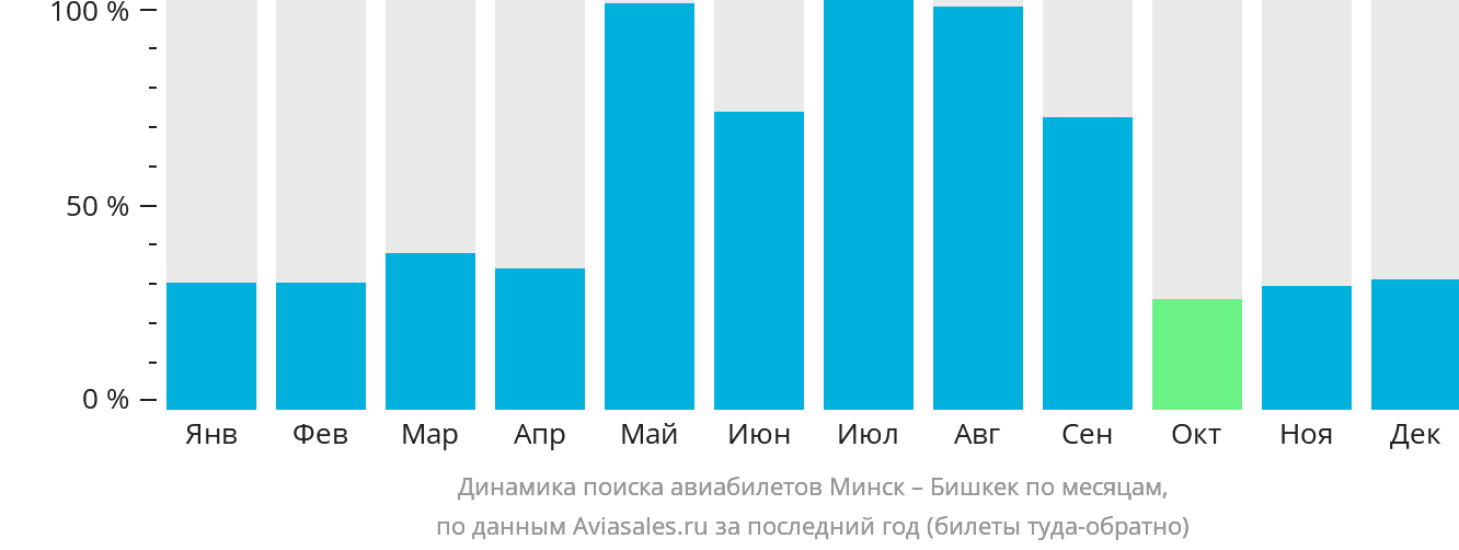 Динамика поиска авиабилетов из Минска в Бишкек по месяцам
