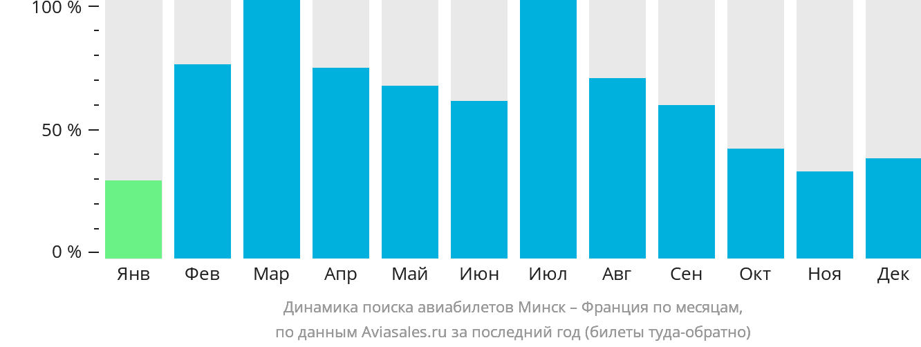 Динамика поиска авиабилетов из Минска во Францию по месяцам