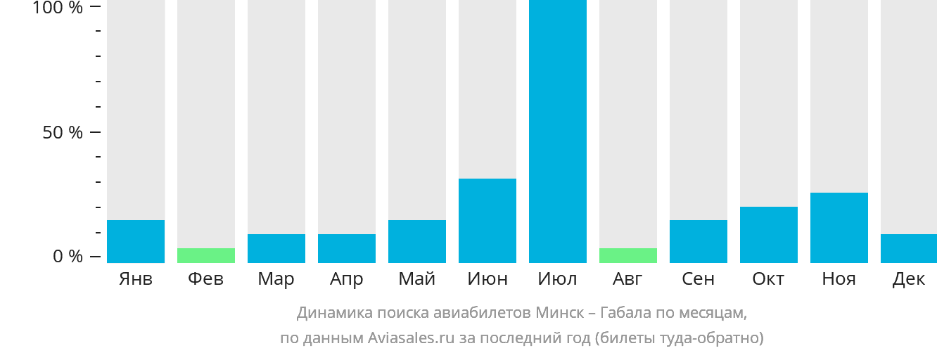 Динамика поиска авиабилетов из Минска в Габалу по месяцам