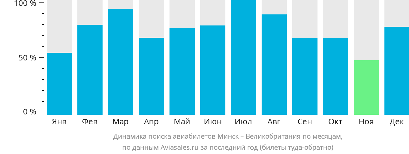 Динамика поиска авиабилетов из Минска в Великобританию по месяцам