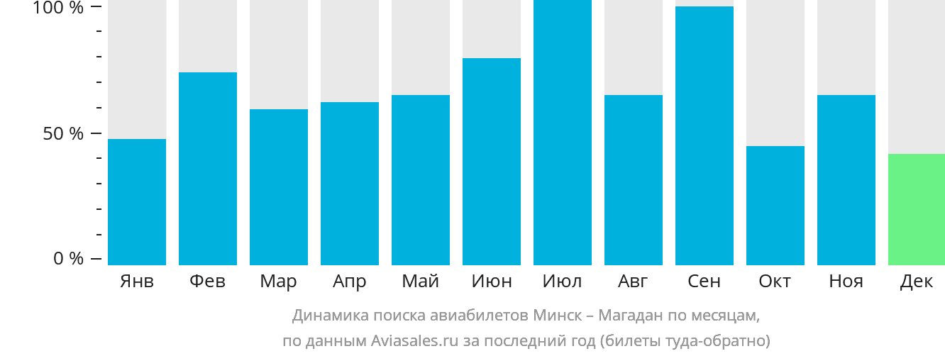 Динамика поиска авиабилетов из Минска в Магадан по месяцам