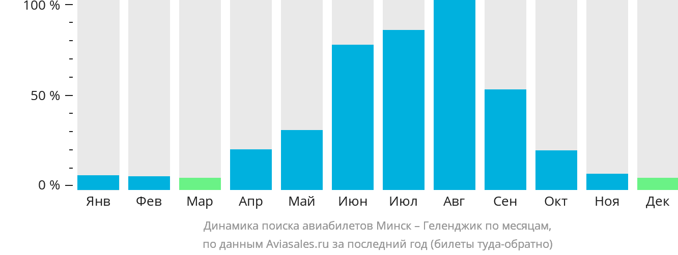 Динамика поиска авиабилетов из Минска в Геленджик по месяцам
