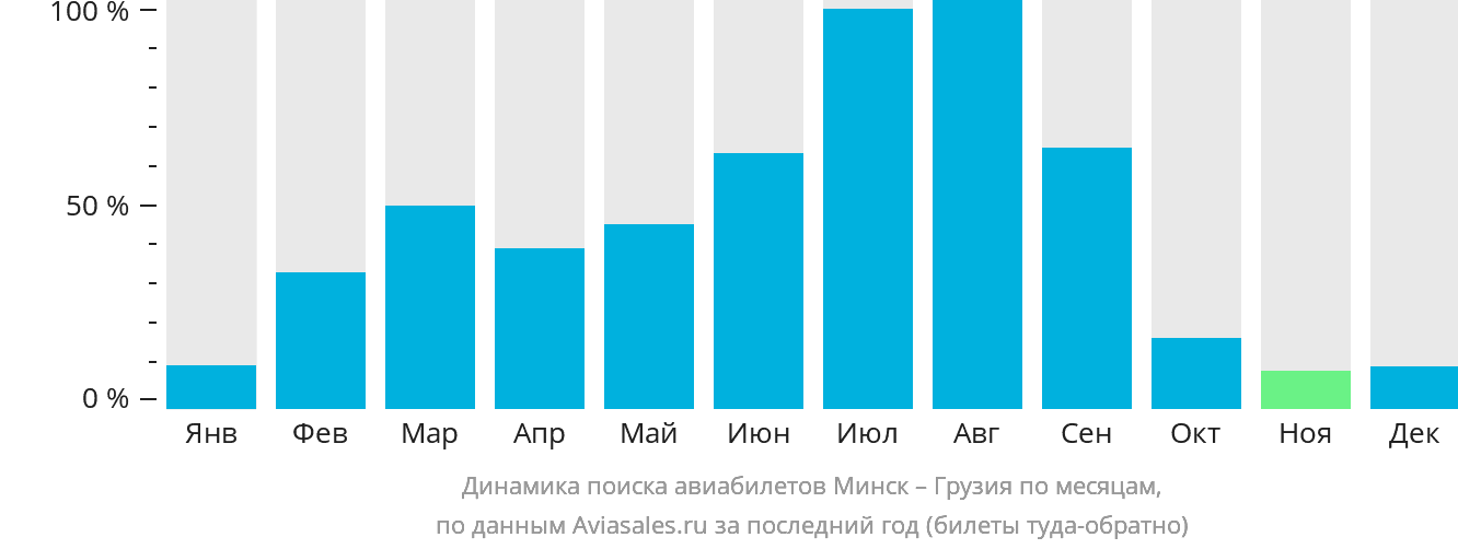Динамика поиска авиабилетов из Минска в Грузию по месяцам