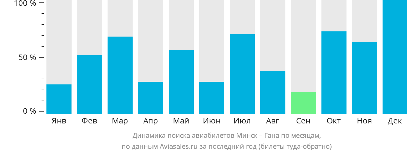 Динамика поиска авиабилетов из Минска в Гану по месяцам