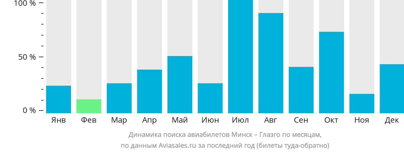 Динамика поиска авиабилетов из Минска в Глазго по месяцам