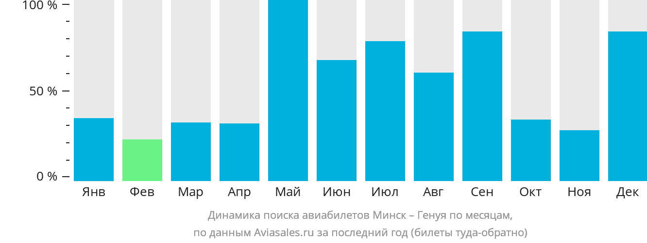 Динамика поиска авиабилетов из Минска в Геную по месяцам