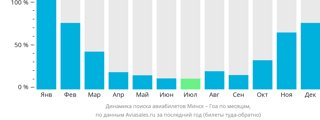 Динамика поиска авиабилетов из Минска в Гоа по месяцам