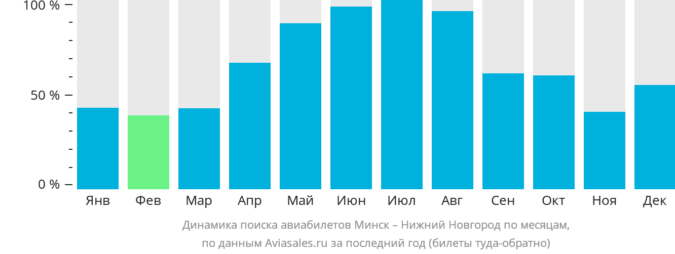 Динамика поиска авиабилетов из Минска в Нижний Новгород по месяцам