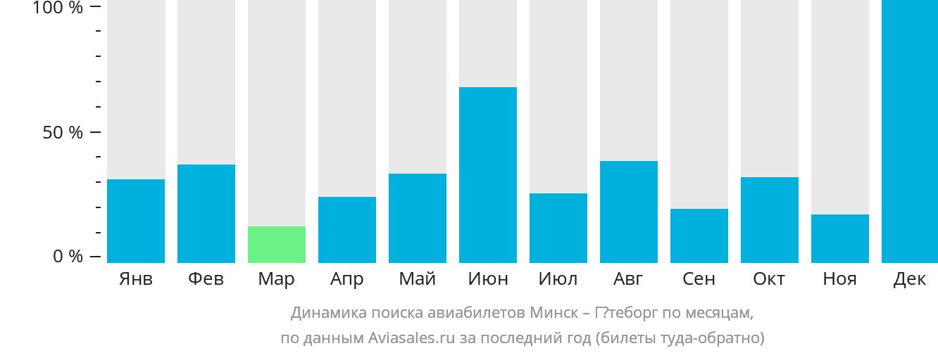 Динамика поиска авиабилетов из Минска в Гётеборг по месяцам