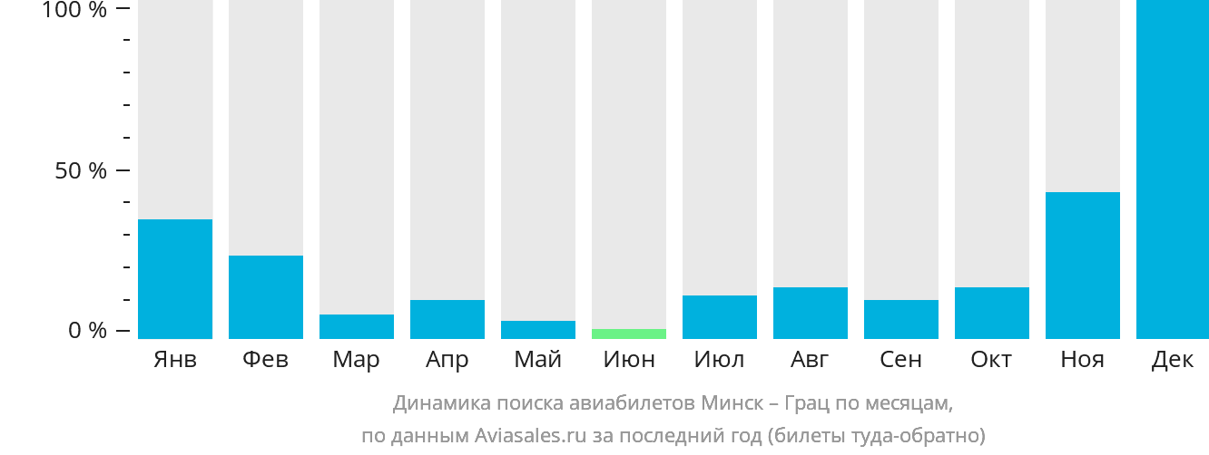 Динамика поиска авиабилетов из Минска в Грац по месяцам