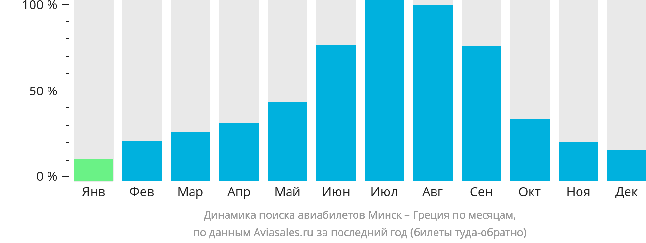 Динамика поиска авиабилетов из Минска в Грецию по месяцам