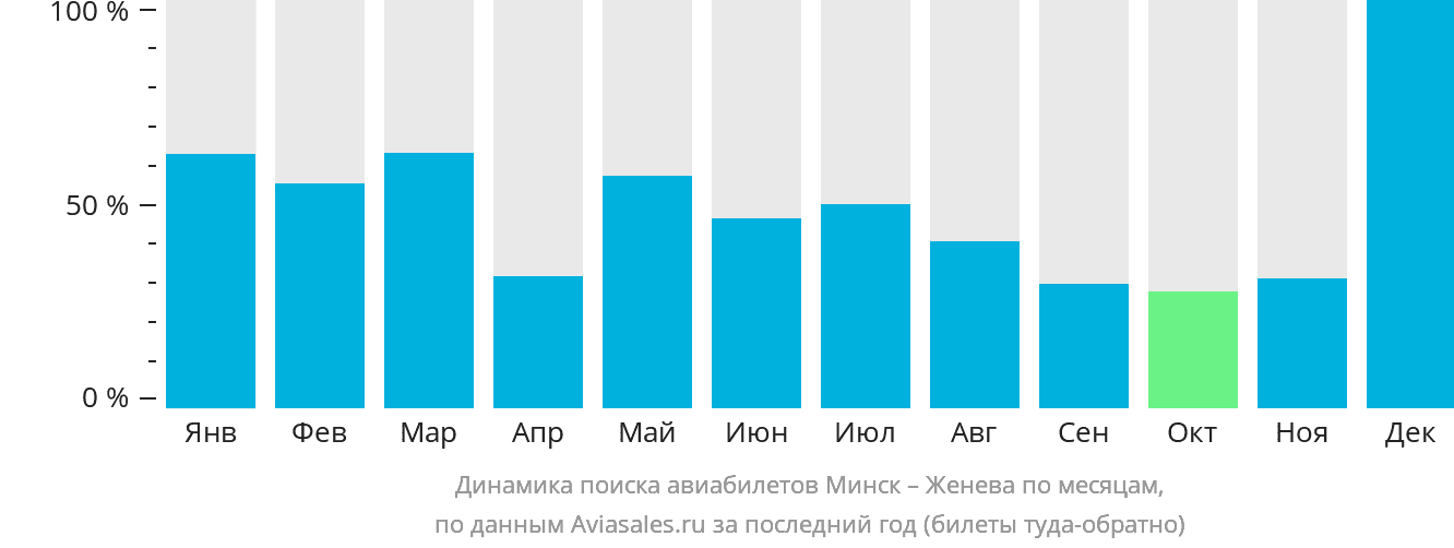 Динамика поиска авиабилетов из Минска в Женеву по месяцам