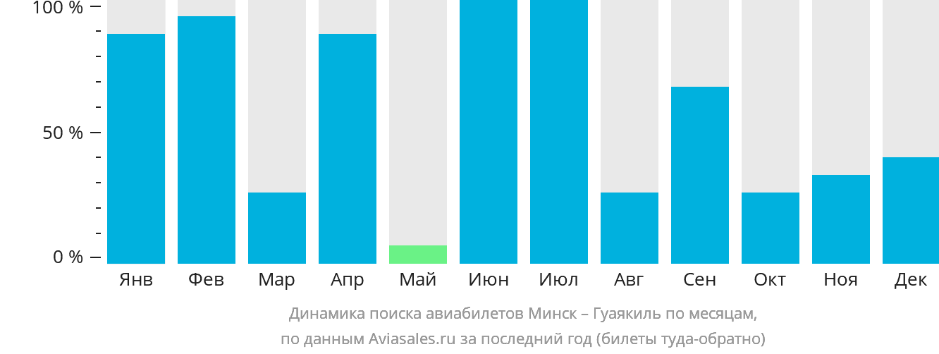 Динамика поиска авиабилетов из Минска в Гуаякиль по месяцам