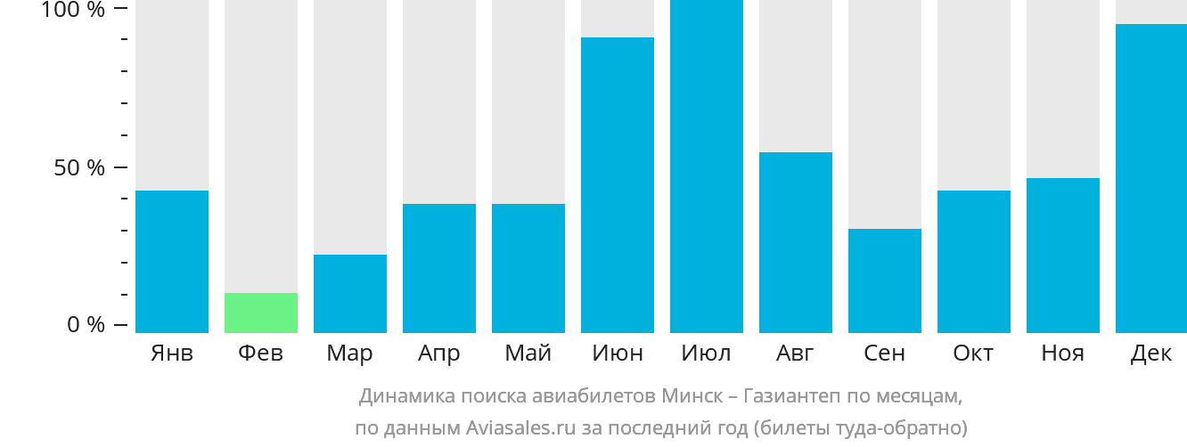 Динамика поиска авиабилетов из Минска в Газиантеп по месяцам