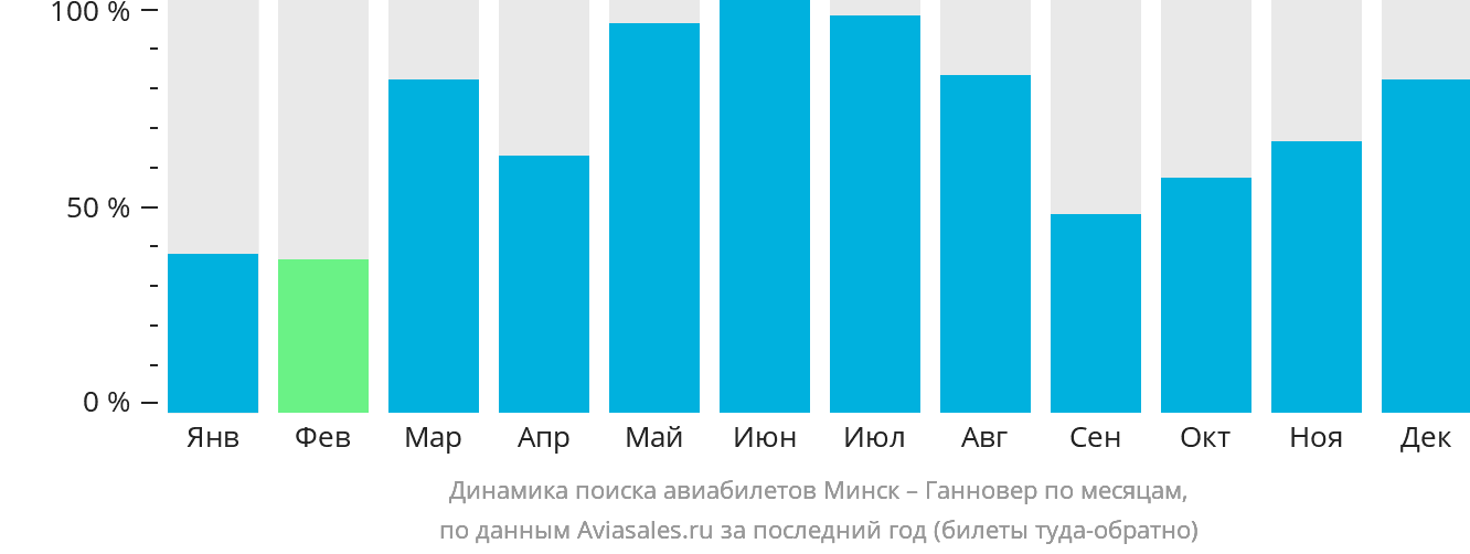 Динамика поиска авиабилетов из Минска в Ганновер по месяцам