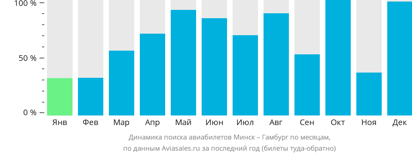 Динамика поиска авиабилетов из Минска в Гамбург по месяцам