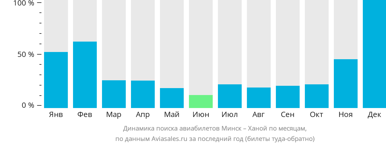 Динамика поиска авиабилетов из Минска в Ханой по месяцам