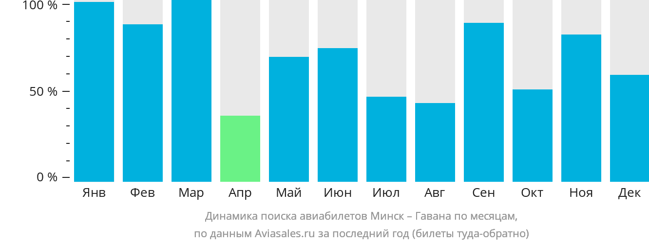 Динамика поиска авиабилетов из Минска в Гавану по месяцам