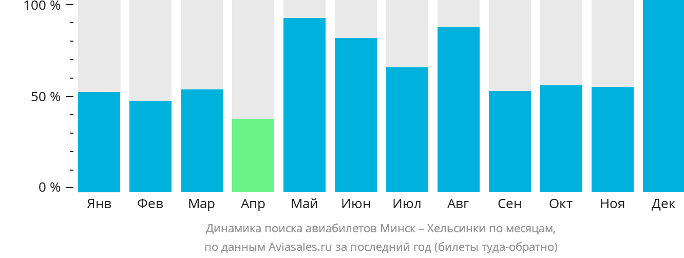 Динамика поиска авиабилетов из Минска в Хельсинки по месяцам