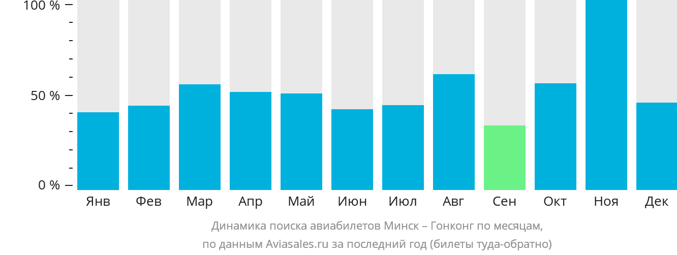 Динамика поиска авиабилетов из Минска в Гонконг по месяцам