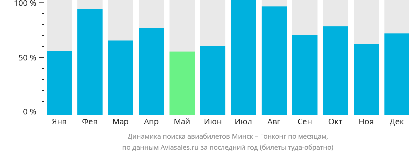 Динамика поиска авиабилетов из Минска в Гонконг по месяцам