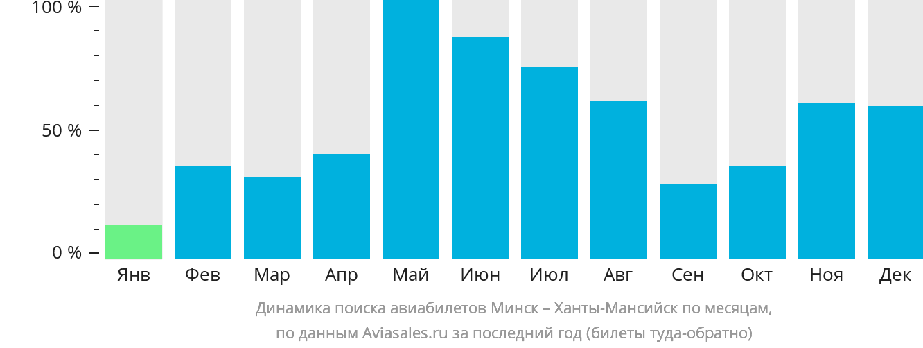 Динамика поиска авиабилетов из Минска в Ханты-Мансийск по месяцам