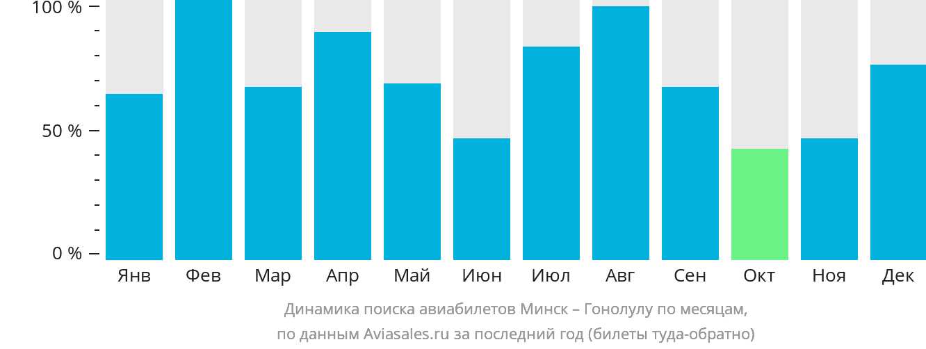 Динамика поиска авиабилетов из Минска в Гонолулу по месяцам