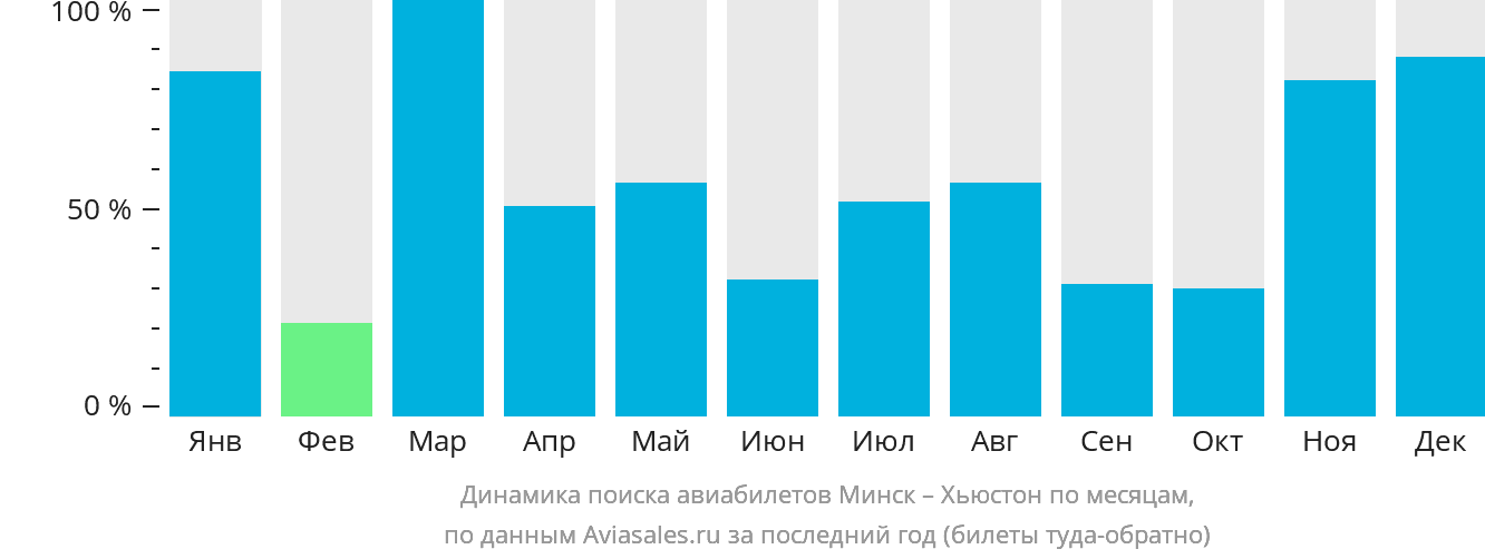 Динамика поиска авиабилетов из Минска в Хьюстон по месяцам
