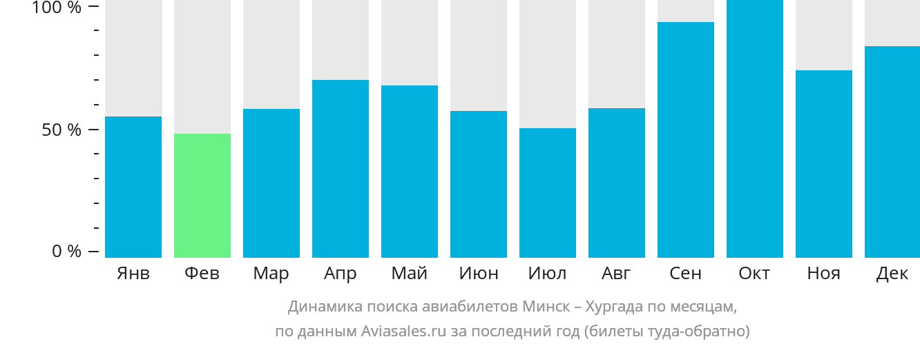 Динамика поиска авиабилетов из Минска в Хургаду по месяцам