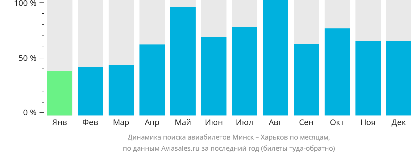 Динамика поиска авиабилетов из Минска в Харьков по месяцам
