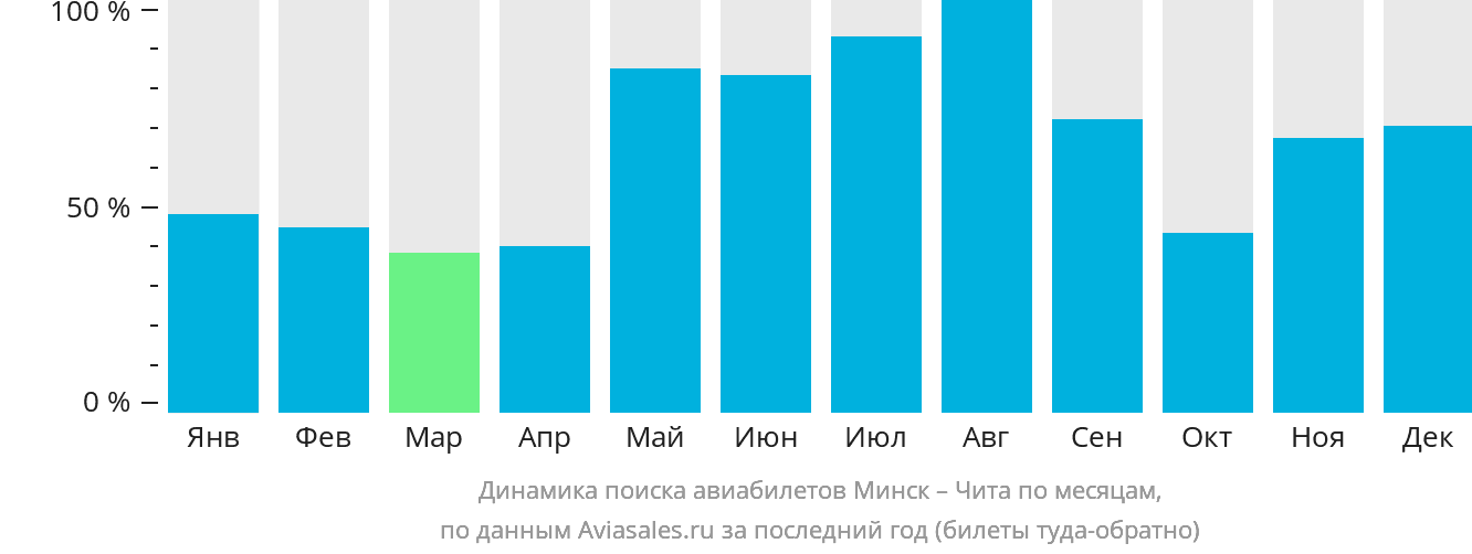Динамика поиска авиабилетов из Минска в Читу по месяцам