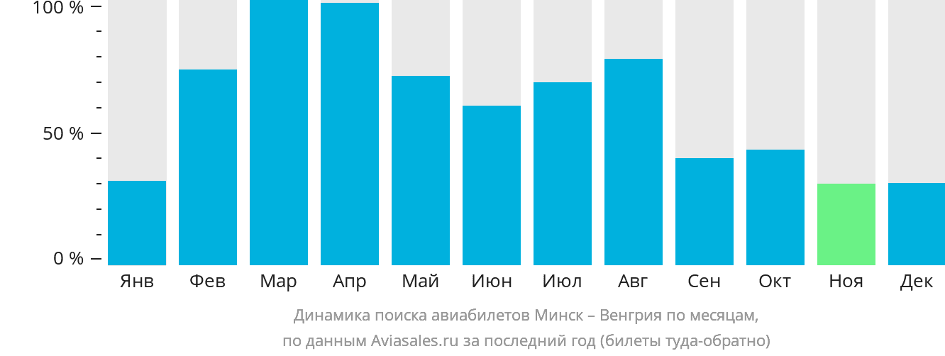 Динамика поиска авиабилетов из Минска в Венгрию по месяцам