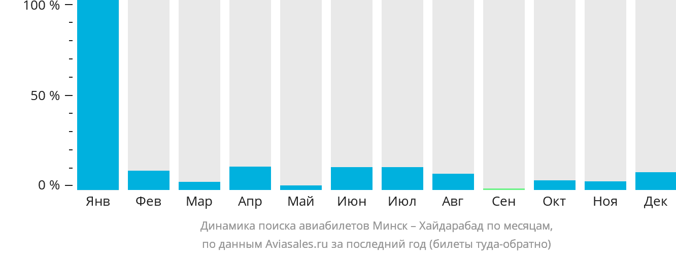 Динамика поиска авиабилетов из Минска в Хайдарабад по месяцам