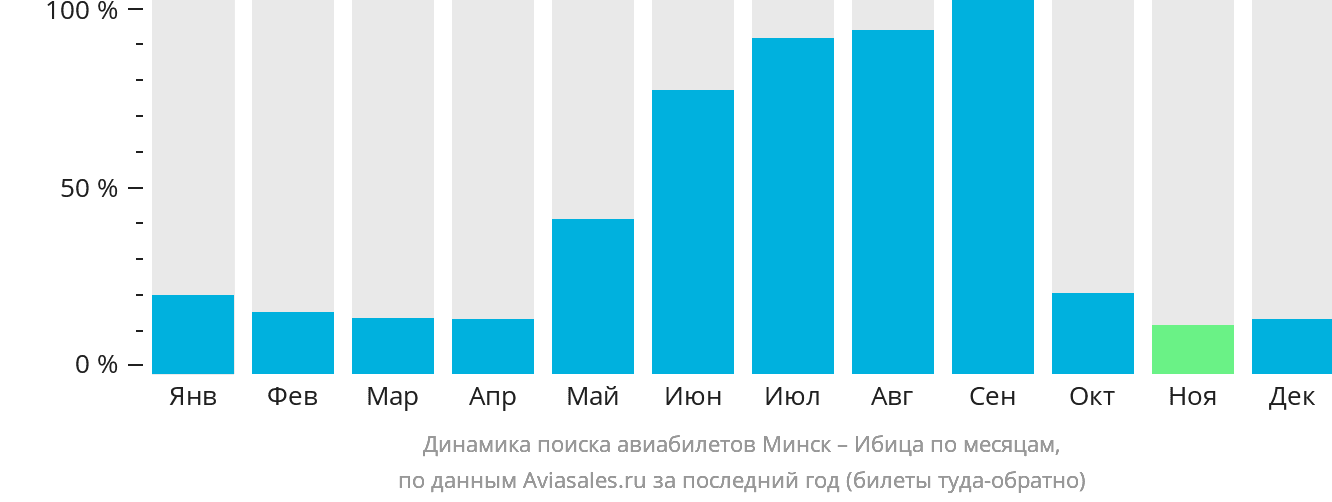 Динамика поиска авиабилетов из Минска на Ибицу по месяцам