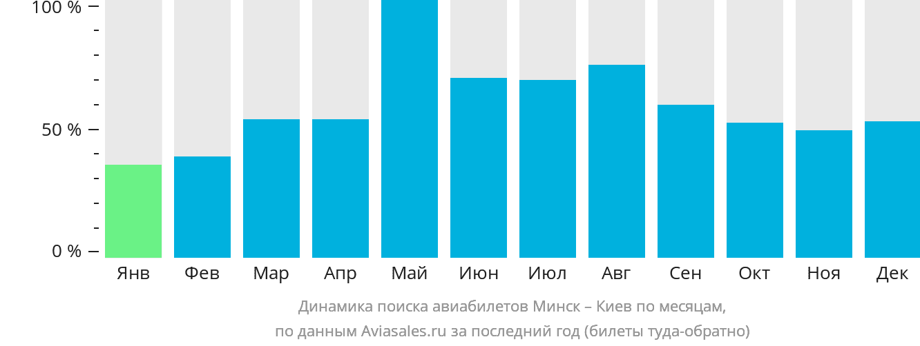 Динамика поиска авиабилетов из Минска в Киев по месяцам