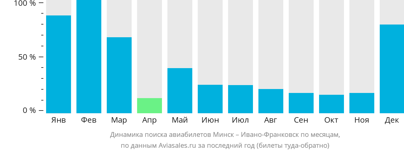 Динамика поиска авиабилетов из Минска в Ивано-Франковск по месяцам