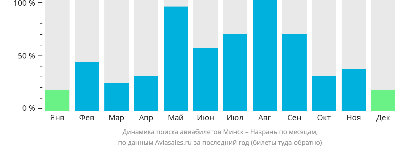 Динамика поиска авиабилетов из Минска в Магас по месяцам