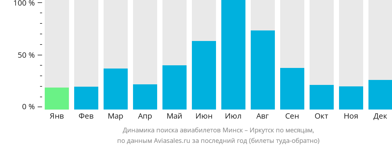 Динамика поиска авиабилетов из Минска в Иркутск по месяцам