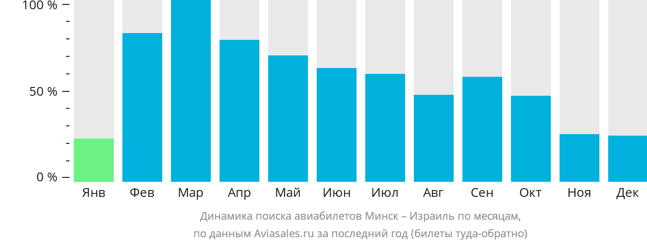 Динамика поиска авиабилетов из Минска в Израиль по месяцам