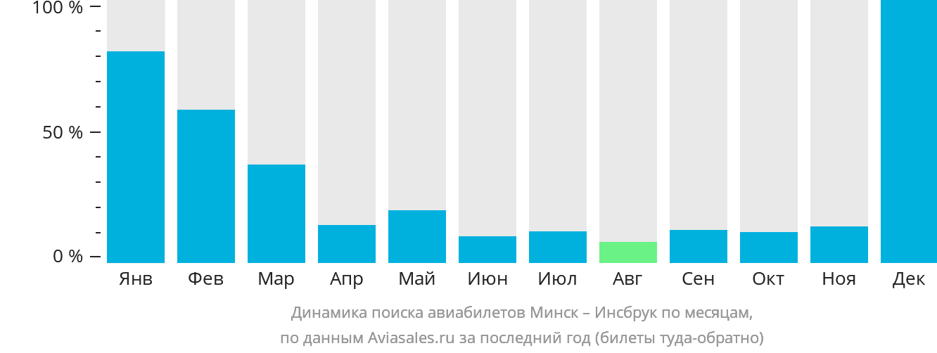 Динамика поиска авиабилетов из Минска в Инсбрук по месяцам
