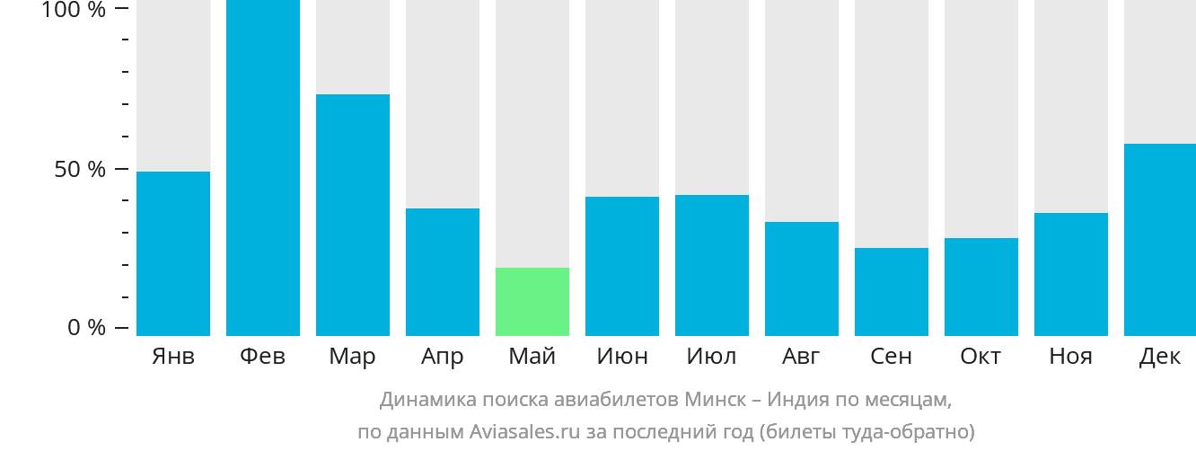 Динамика поиска авиабилетов из Минска в Индию по месяцам