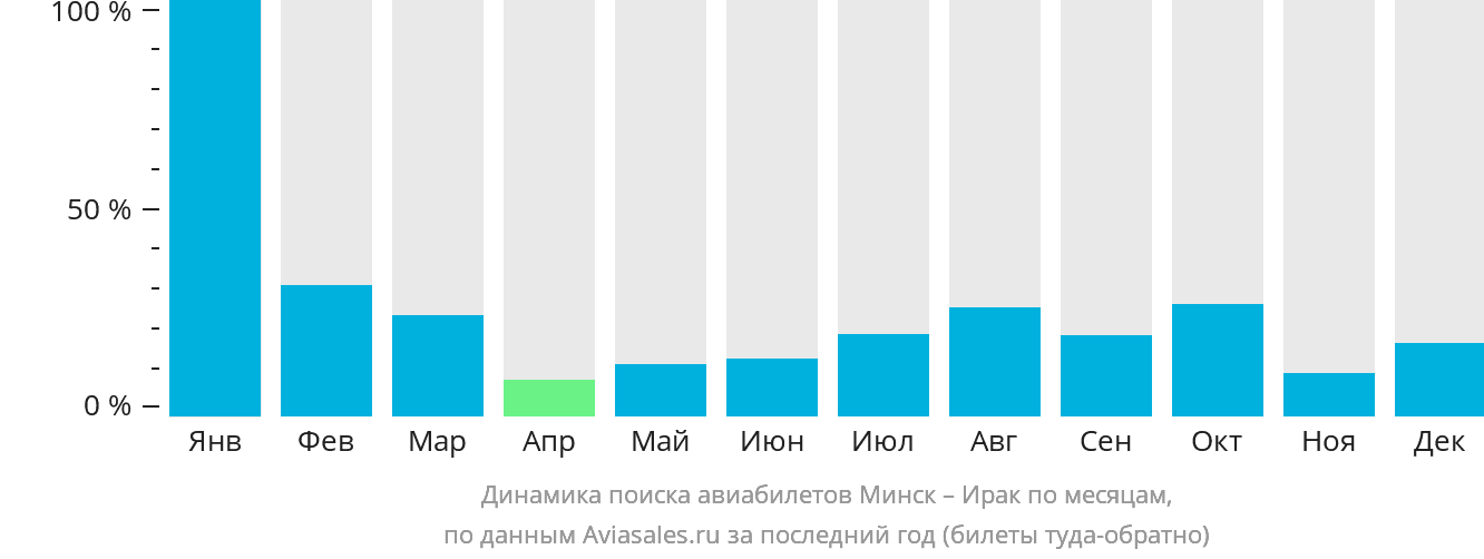Динамика поиска авиабилетов из Минска в Ирак по месяцам
