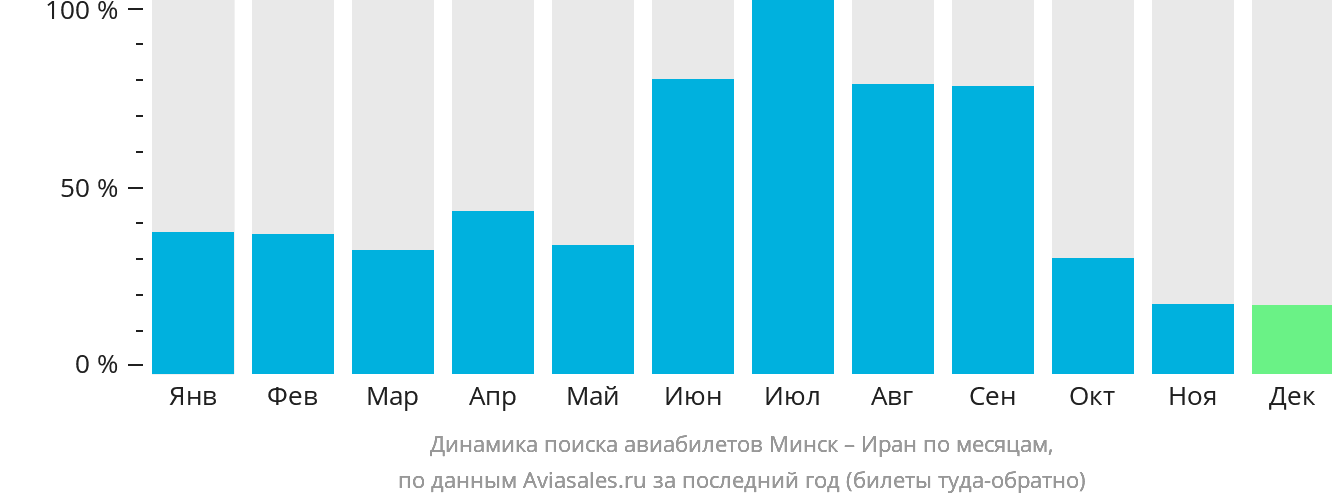 Динамика поиска авиабилетов из Минска в Иран по месяцам
