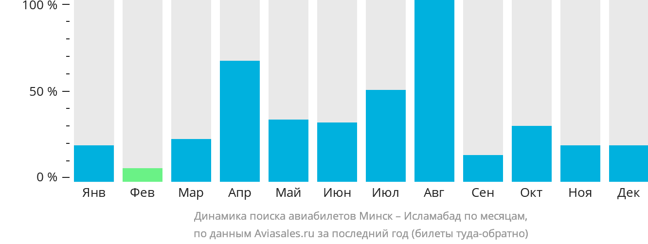 Динамика поиска авиабилетов из Минска в Исламабад по месяцам