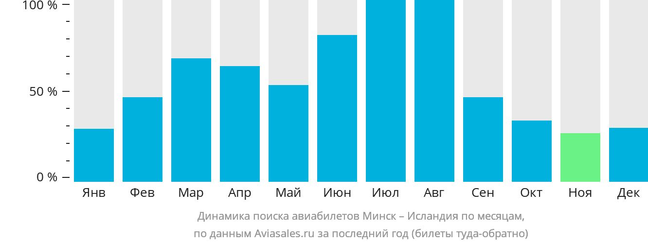 Динамика поиска авиабилетов из Минска в Исландию по месяцам