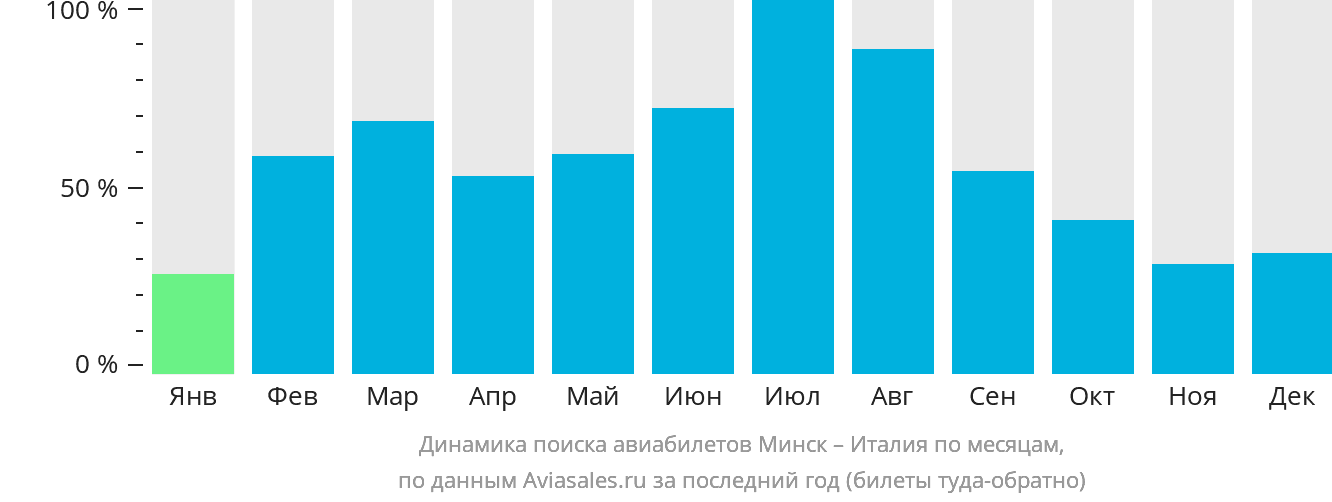 Динамика поиска авиабилетов из Минска в Италию по месяцам